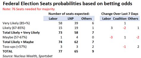 betting odds federal election - betting odds today